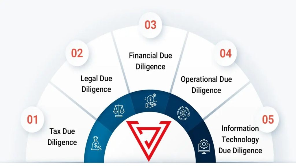The Three Most Critical Steps in M&A Due Diligence